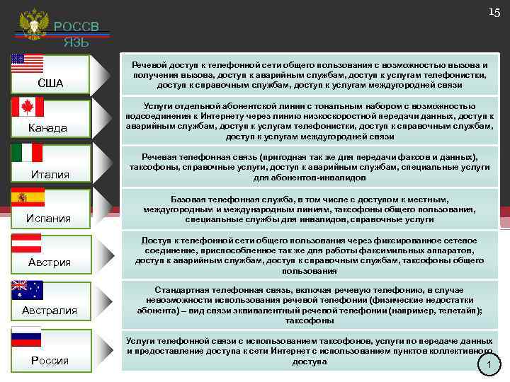 15 РОССВ УНИВЕРСАЛЬНЫЕ УСЛУГИ СВЯЗИ ЯЗЬ 15 РОССВ УНИВЕРСАЛЬНЫЕ УСЛУГИ СВЯЗИ ЯЗЬ