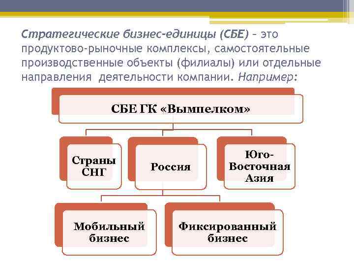 Бизнес единица 1. Стратегические единицы бизнеса пример. Стратегическая бизнес-единица это. Бизнес единица пример.