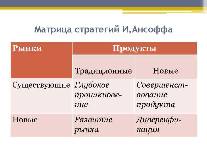   Матрица стратегий И. Ансоффа Рынки    Продукты   