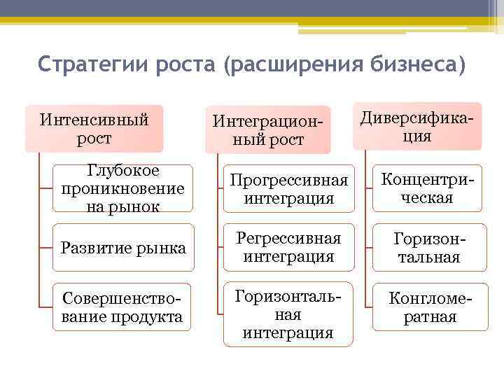 Стратегии роста (расширения бизнеса) Интенсивный  Интеграцион- Диверсифика- рост   ный рост 