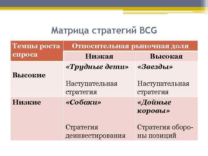    Матрица стратегий BCG Темпы роста  Относительная рыночная доля спроса 