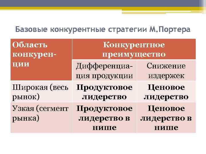 Базовые конкурентные стратегии М. Портера Область   Конкурентное конкурен-  преимущество ции 