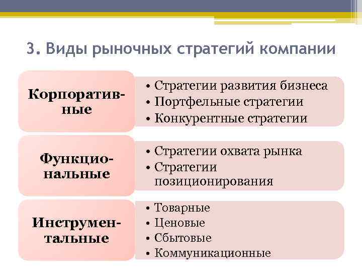 3. Виды рыночных стратегий компании   • Стратегии развития бизнеса Корпоратив-  