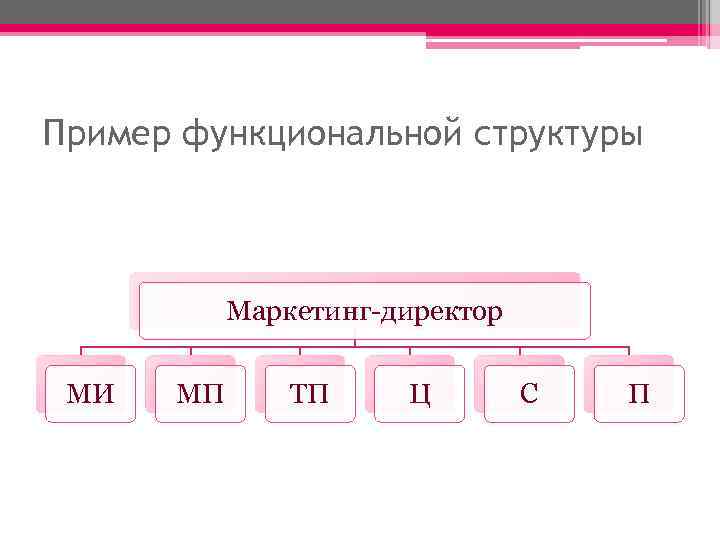 Пример функциональной структуры    Маркетинг-директор  МИ  МП  ТП Ц