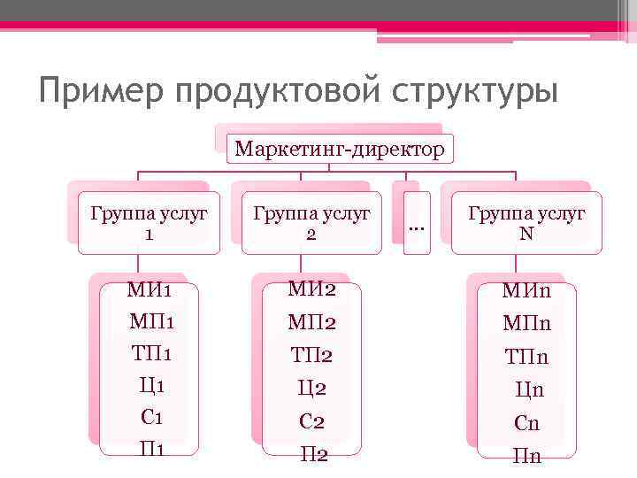 Пример продуктовой структуры   Маркетинг-директор  Группа услуг  1   