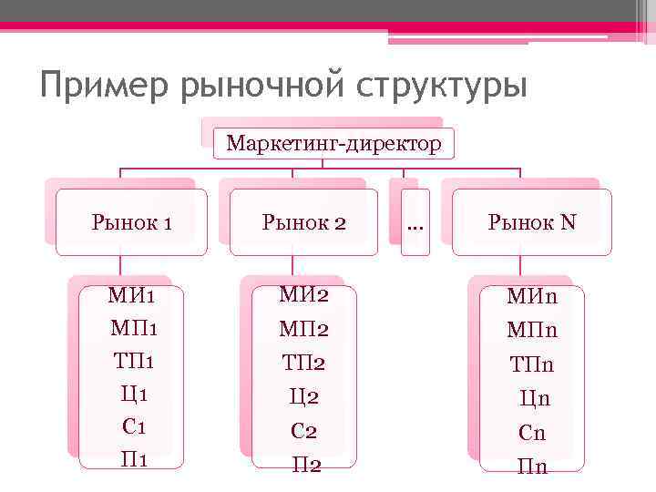 Пример рыночной структуры   Маркетинг-директор Рынок 1 Рынок 2 … Рынок N МИ