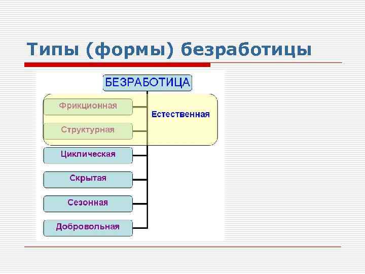 Заполни пробелы в схеме виды безработицы