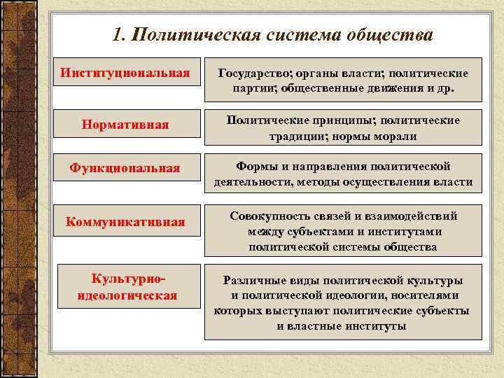  1. Политическая система общества Институциональная  Государство; органы власти; политические   