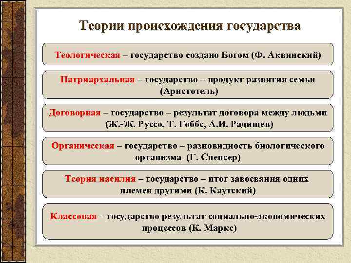  Теории происхождения государства  Теологическая – государство создано Богом (Ф. Аквинский)  Патриархальная