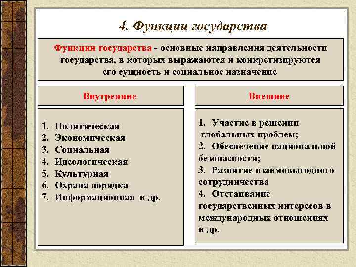    4. Функции государства - основные направления деятельности  государства, в которых