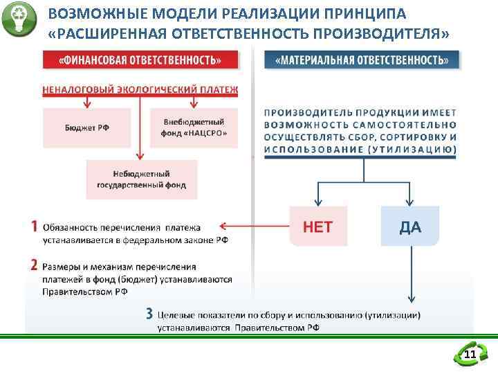 ВОЗМОЖНЫЕ МОДЕЛИ РЕАЛИЗАЦИИ ПРИНЦИПА «РАСШИРЕННАЯ ОТВЕТСТВЕННОСТЬ ПРОИЗВОДИТЕЛЯ»     11 
