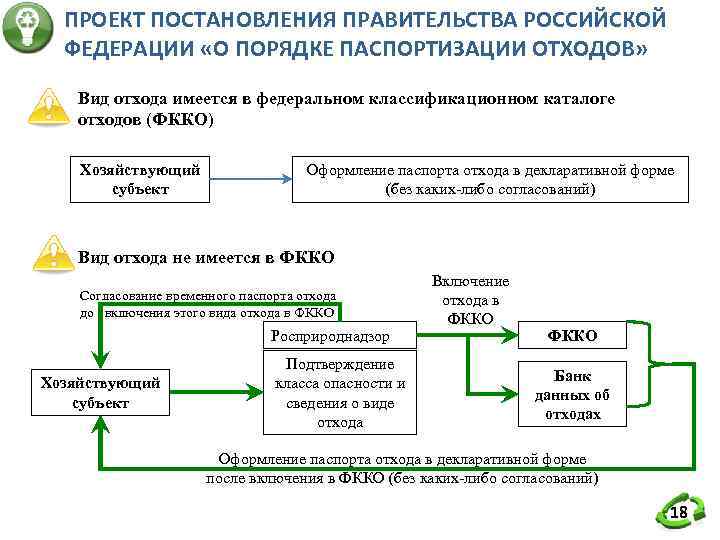  ПРОЕКТ ПОСТАНОВЛЕНИЯ ПРАВИТЕЛЬСТВА РОССИЙСКОЙ  ФЕДЕРАЦИИ «О ПОРЯДКЕ ПАСПОРТИЗАЦИИ ОТХОДОВ»  Вид отхода