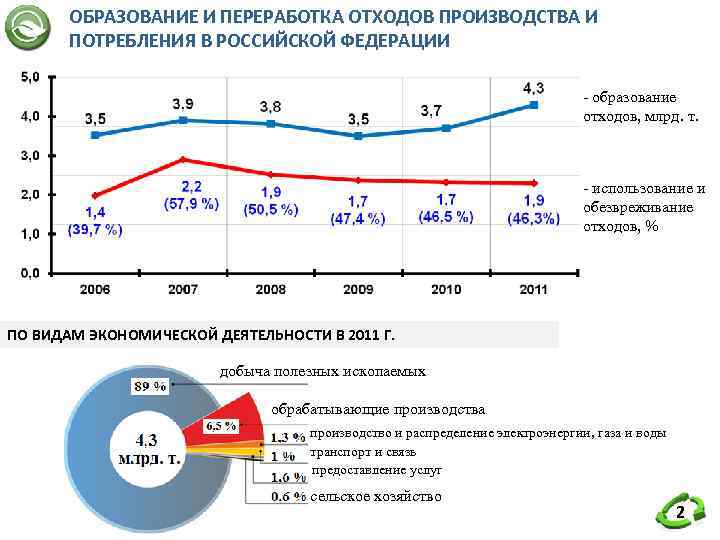   ОБРАЗОВАНИЕ И ПЕРЕРАБОТКА ОТХОДОВ ПРОИЗВОДСТВА И  ПОТРЕБЛЕНИЯ В РОССИЙСКОЙ ФЕДЕРАЦИИ 