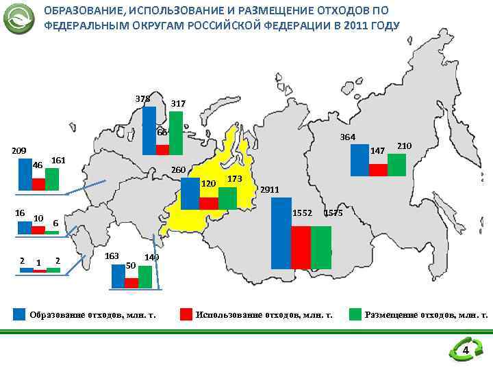   ОБРАЗОВАНИЕ, ИСПОЛЬЗОВАНИЕ И РАЗМЕЩЕНИЕ ОТХОДОВ ПО  ФЕДЕРАЛЬНЫМ ОКРУГАМ РОССИЙСКОЙ ФЕДЕРАЦИИ В