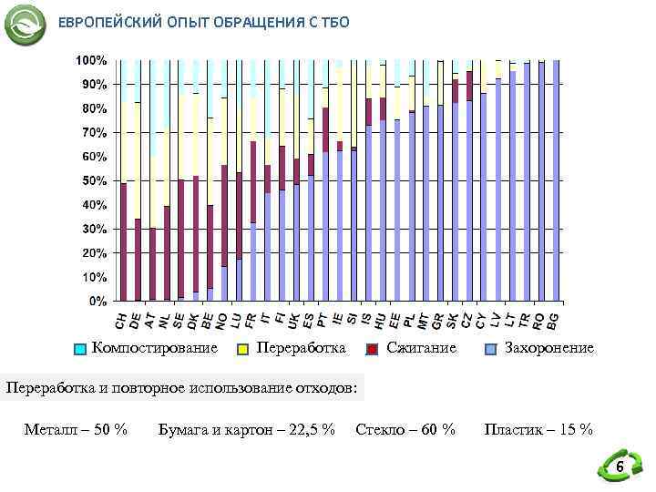  ЕВРОПЕЙСКИЙ ОПЫТ ОБРАЩЕНИЯ С ТБО    Компостирование  Переработка  Сжигание