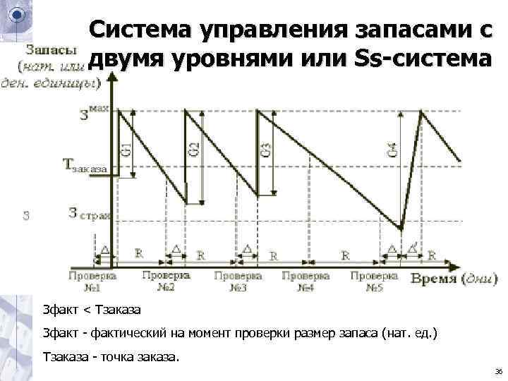 Cистема управления запасами с двумя уровнями или Ss-система Зфакт < Cистема управления запасами с двумя уровнями или Ss-система Зфакт <