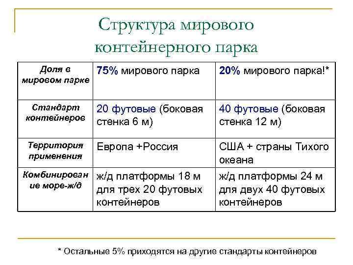    Структура мирового   контейнерного парка  Доля в  75%