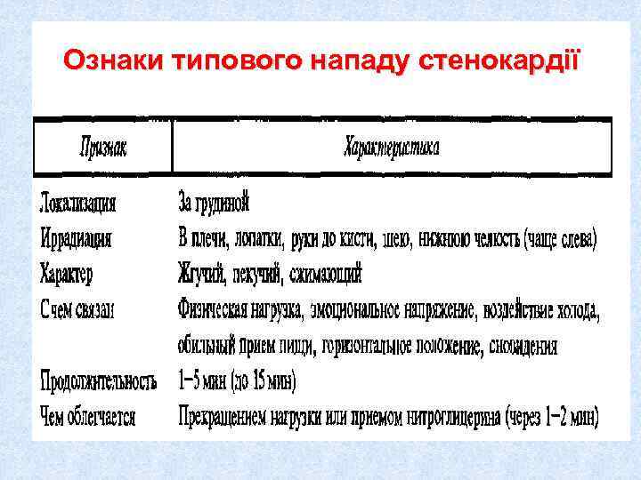 Ознаки типового нападу стенокардії 