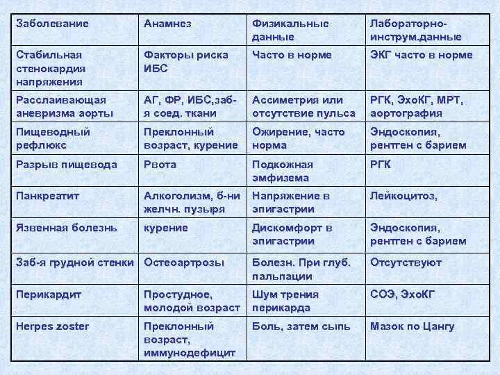 Заболевание   Анамнез  Физикальные   Лабораторно-    данные 
