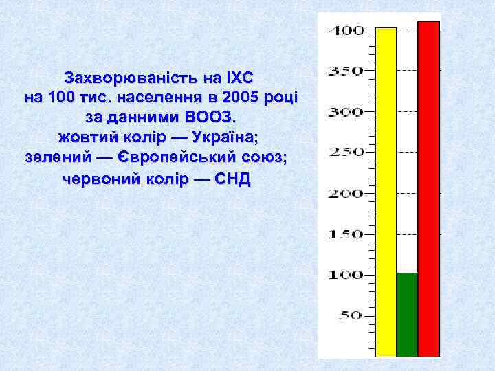  Захворюваність на ІХС на 100 тис. населення в 2005 році   за