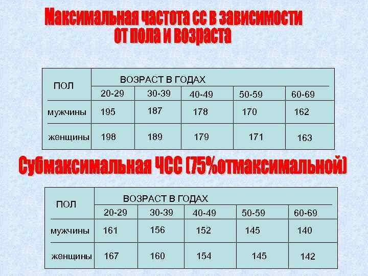   ВОЗРАСТ В ГОДАХ ПОЛ  20 -29  30 -39 