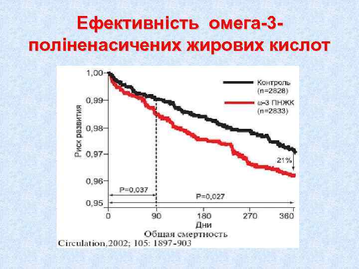  Ефективність омега-3 - поліненасичених жирових кислот 