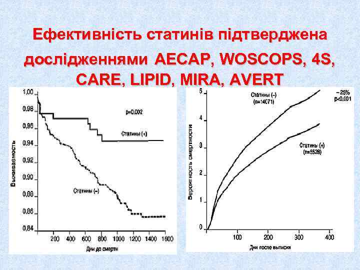 Ефективність статинів підтверджена дослідженнями AECAP, WOSCOPS, 4 S,  CARE, LIPID, MIRA, AVERT 