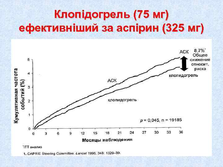  Клопідогрель (75 мг) ефективніший за аспірин (325 мг) 