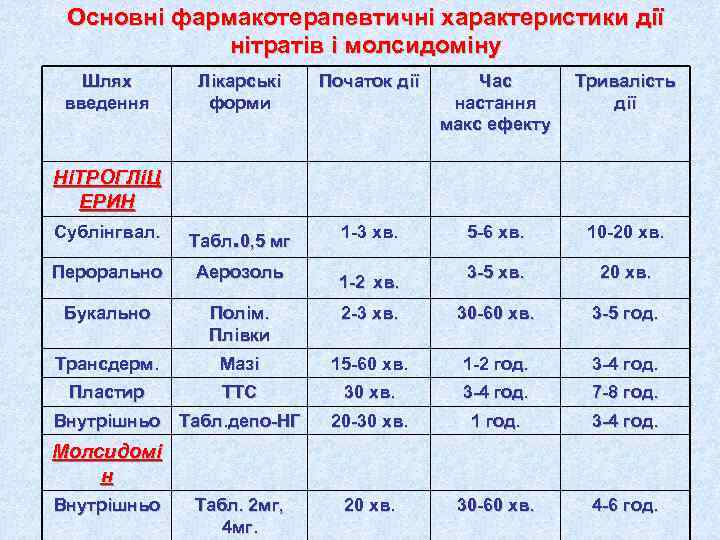  Основні фармакотерапевтичні характеристики дії   нітратів і молсидоміну  Шлях  Лікарські
