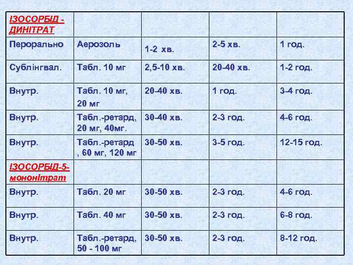 ІЗОСОРБІД - ДИНІТРАТ Перорально Аерозоль    2 -5 хв. 1 год. 