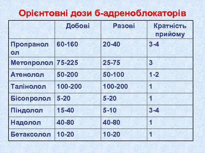  Орієнтовні дози б-адреноблокаторів    Добові Разові  Кратність   