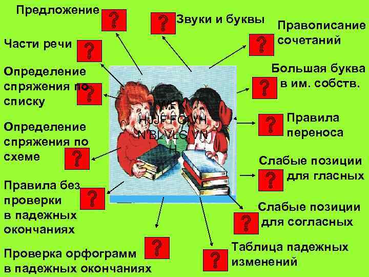 Предложение Звуки и буквы Части речи Определение спряжения по списку Определение спряжения по схеме