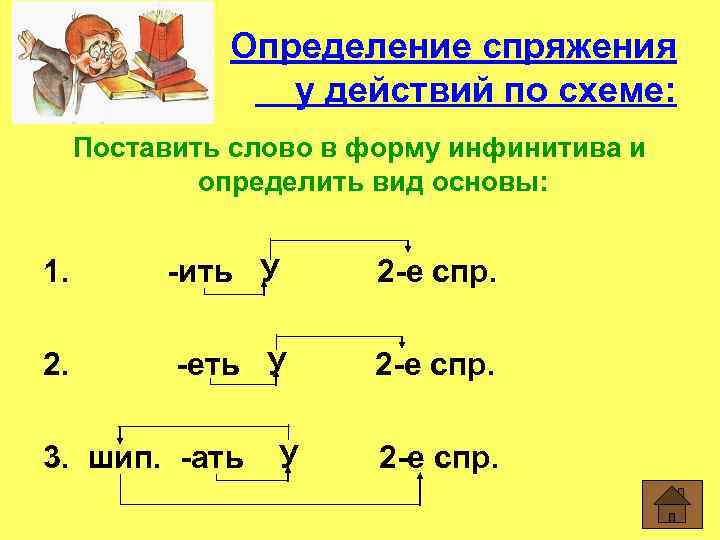 Определение спряжения у действий по схеме: Поставить слово в форму инфинитива и определить вид