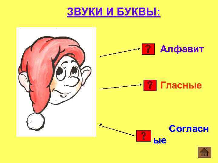 ЗВУКИ И БУКВЫ: Алфавит Гласные Согласн ые 