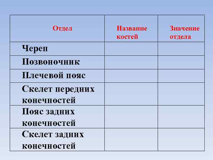  Отдел  Название  Значение    костей отдела Череп Позвоночник Плечевой