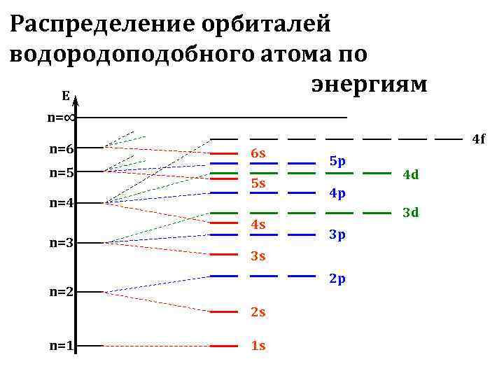 Распределение орбиталей водородоподобного атома по E    энергиям  n=∞  