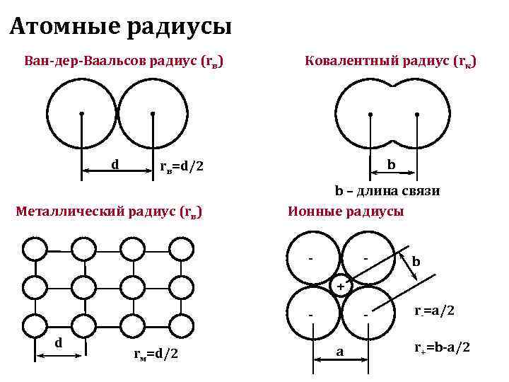Атомные радиусы Ван-дер-Ваальсов радиус (rв) Ковалентный радиус (rк)   d rв=d/2  