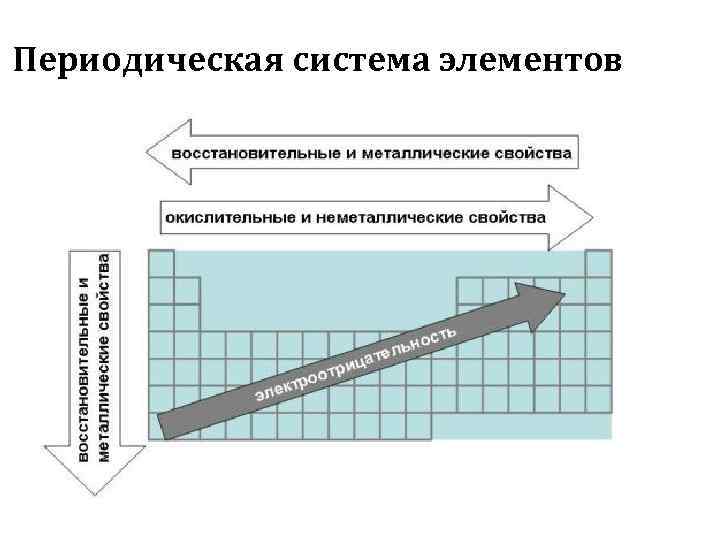 Периодическая система элементов 
