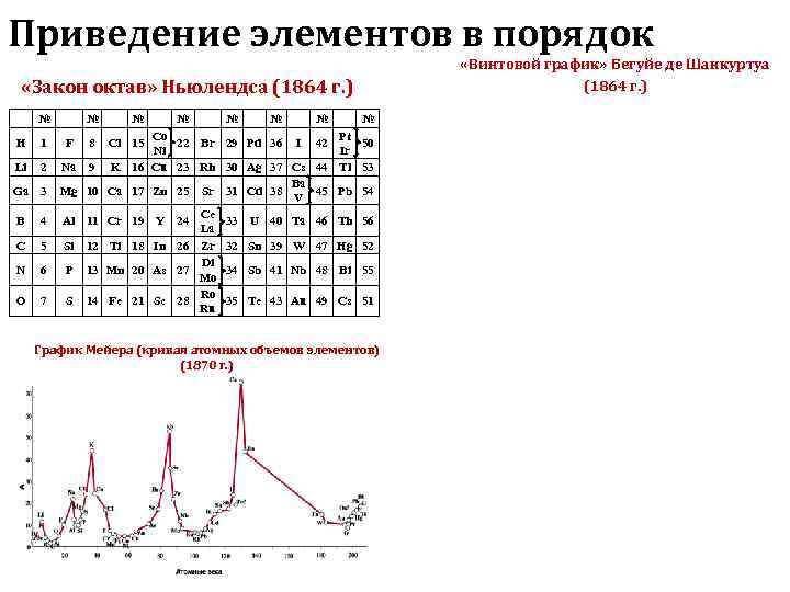 Приведение элементов в порядок      «Винтовой график» Бегуйе де Шанкуртуа