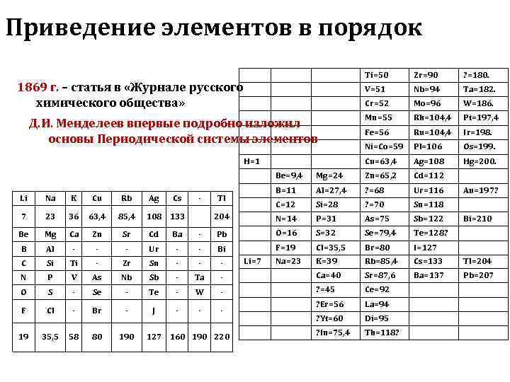 Приведение элементов в порядок        Ti=50 Zr=90 ?