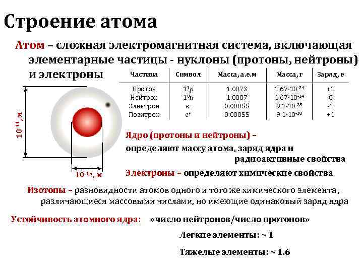 Строение атома Атом – сложная электромагнитная система, включающая  элементарные частицы - нуклоны (протоны,