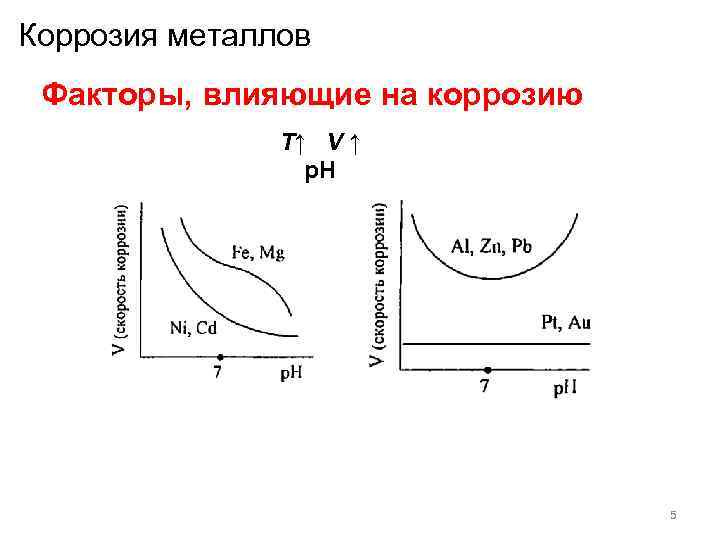 Коррозия металлов Факторы, влияющие на коррозию    T↑ V ↑  