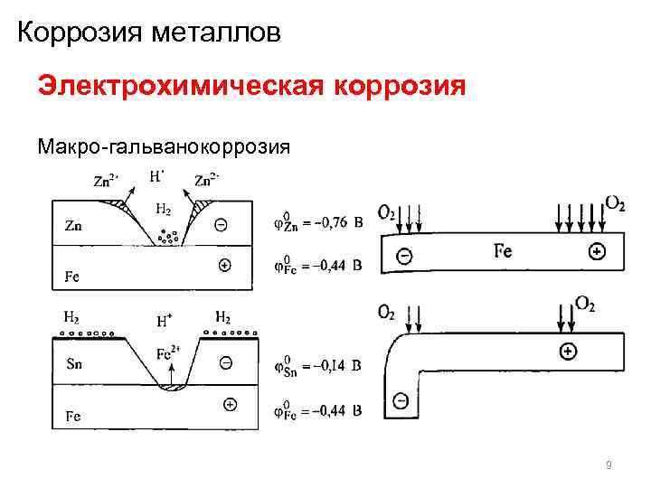 Коррозия металлов Электрохимическая коррозия  Макро-гальванокоррозия      9 