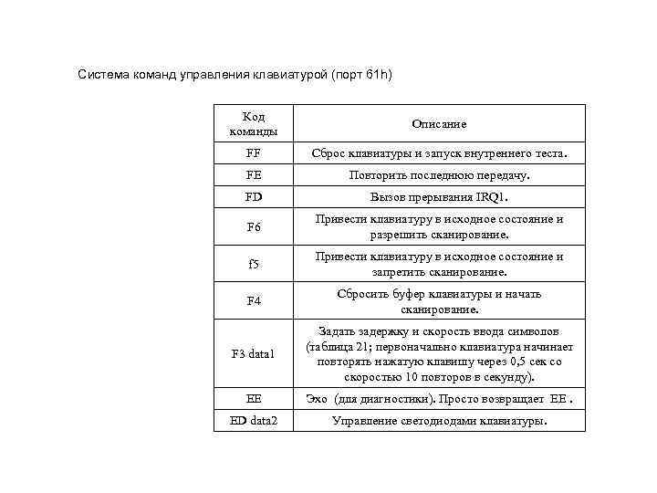 Система команд управления клавиатурой (порт 61 h) Код Система команд управления клавиатурой (порт 61 h) Код