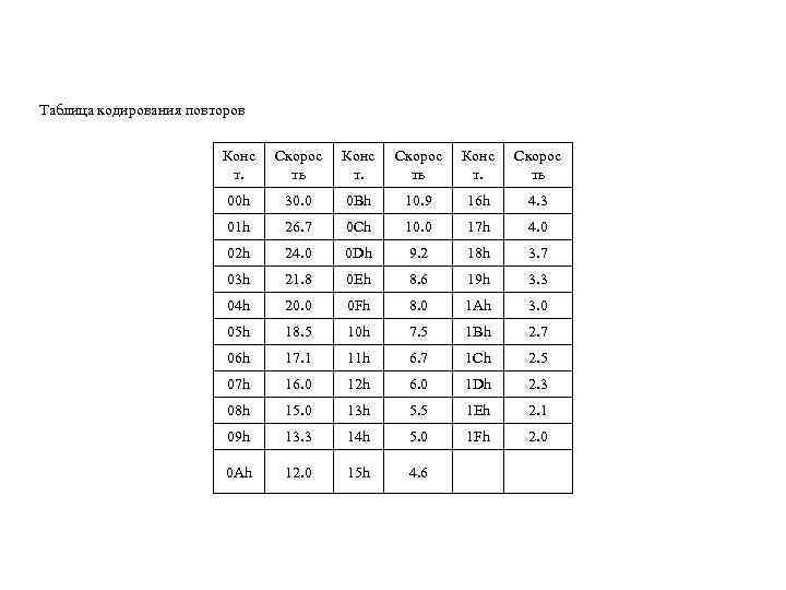 Таблица кодирования повторов Конс Скорос Таблица кодирования повторов Конс Скорос