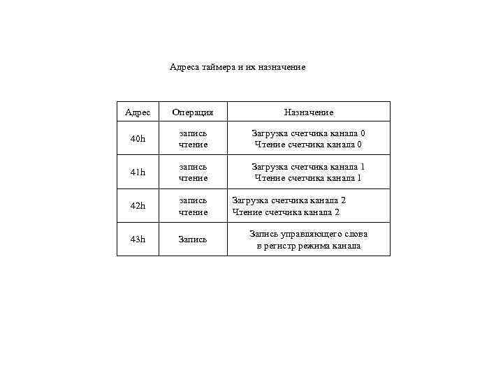 Адреса таймера и их назначение Адрес Операция Назначение Адреса таймера и их назначение Адрес Операция Назначение