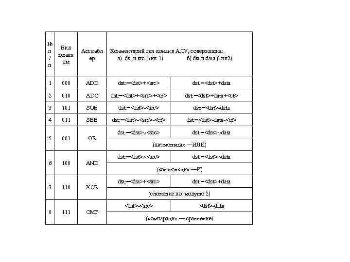 №  Вид п   Ассембл  Комментарий для команд АЛУ, содержащих: 