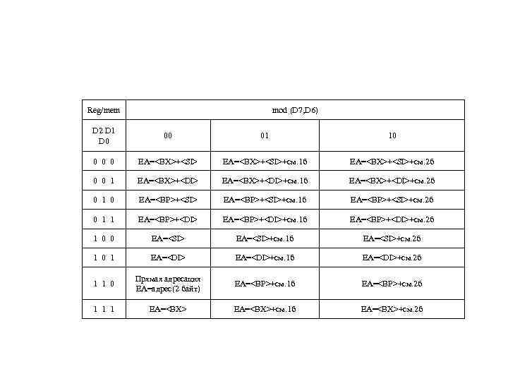 Reg/mem      mod (D 7, D 6)  D 2