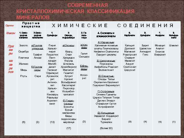     СОВРЕМЕННАЯ   КРИСТАЛЛОХИМИЧЕСКАЯ КЛАССИФИКАЦИЯ   МИНЕРАЛОВ  Прост
