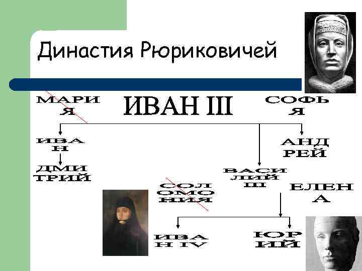 Династия Рюриковичей 